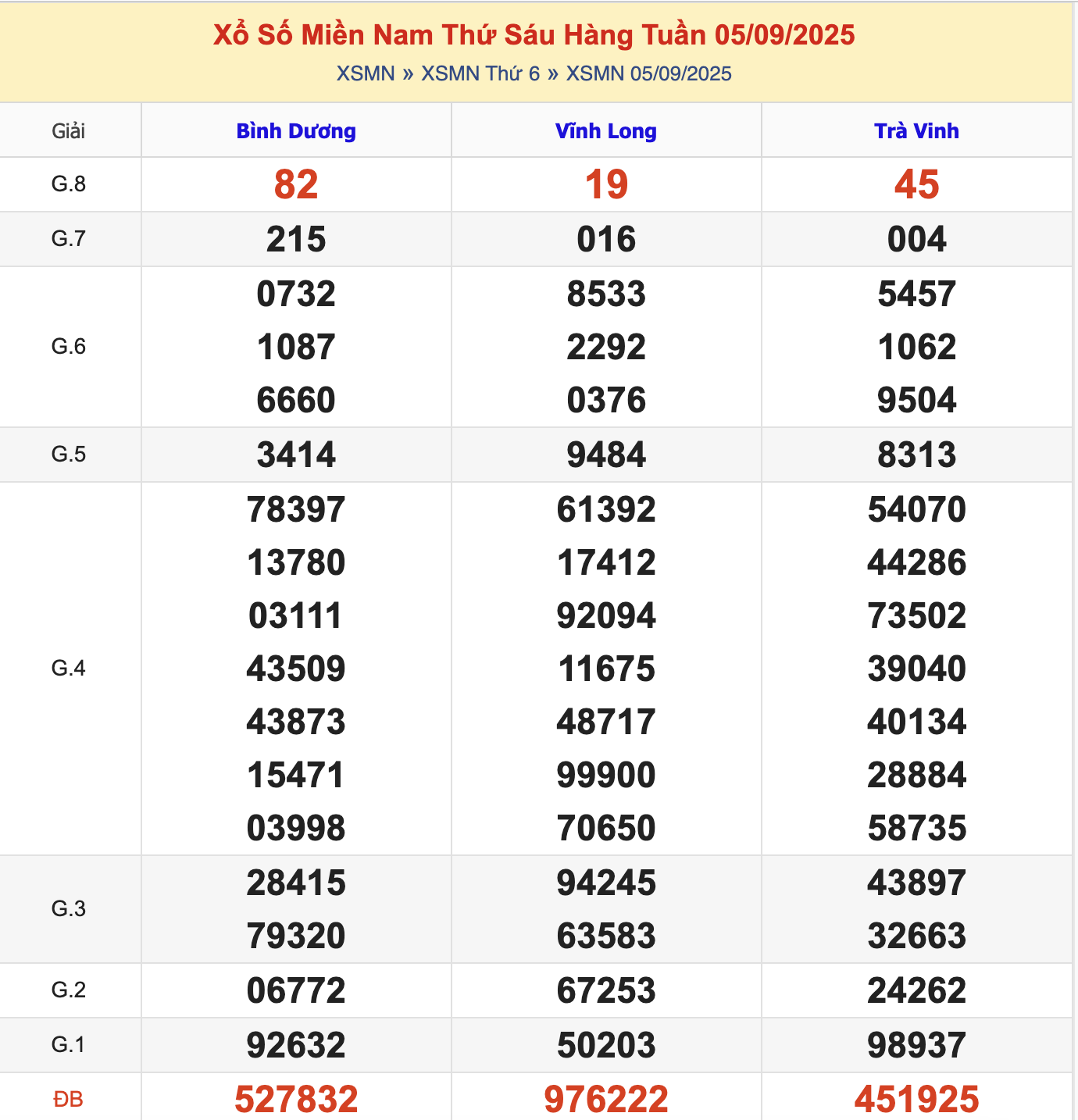 KQXSMN Thứ 6 Tuần Trước 5/9/2025