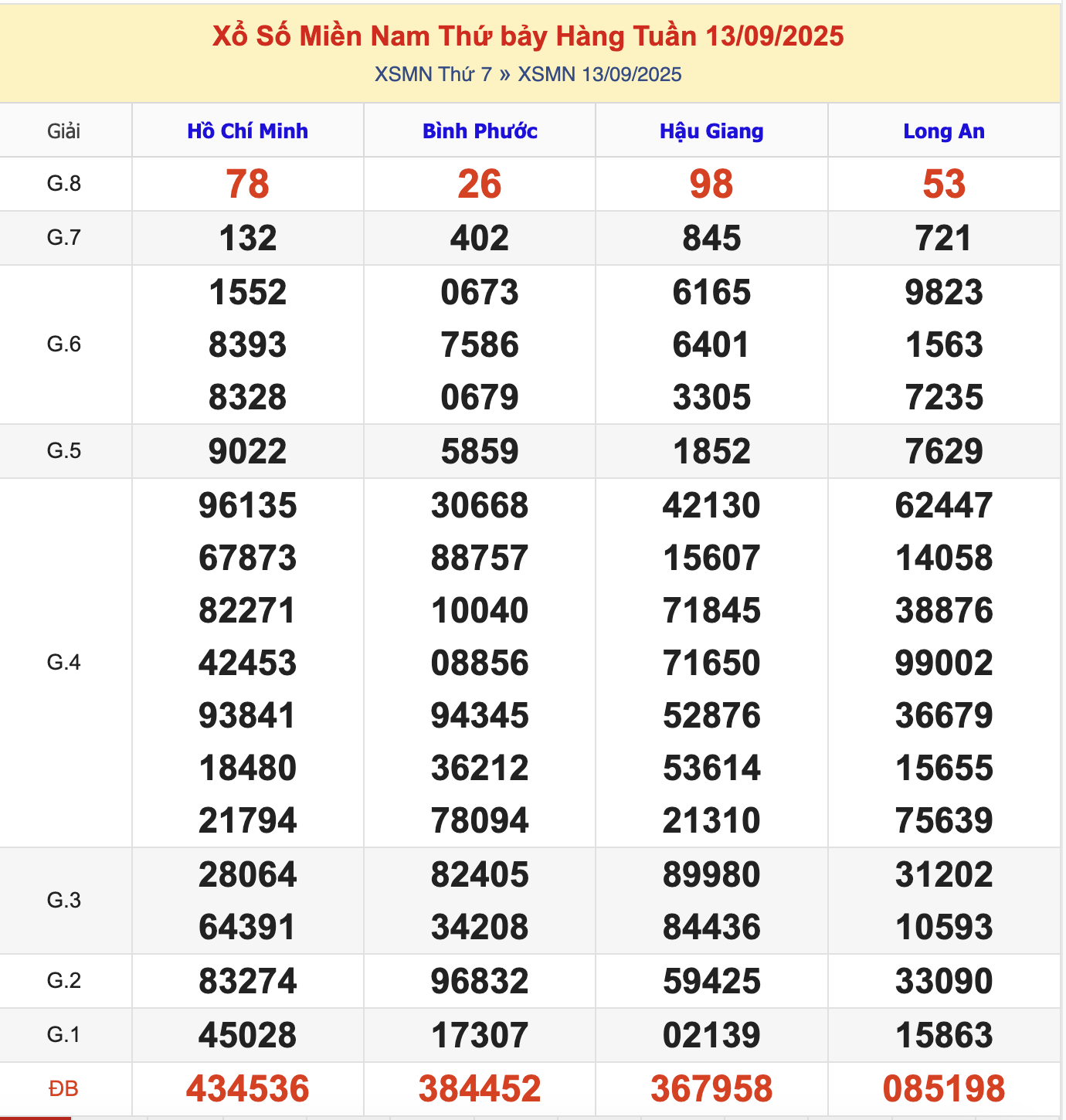 KQXSMN Thứ 7 Tuần Trước 13/9/2025