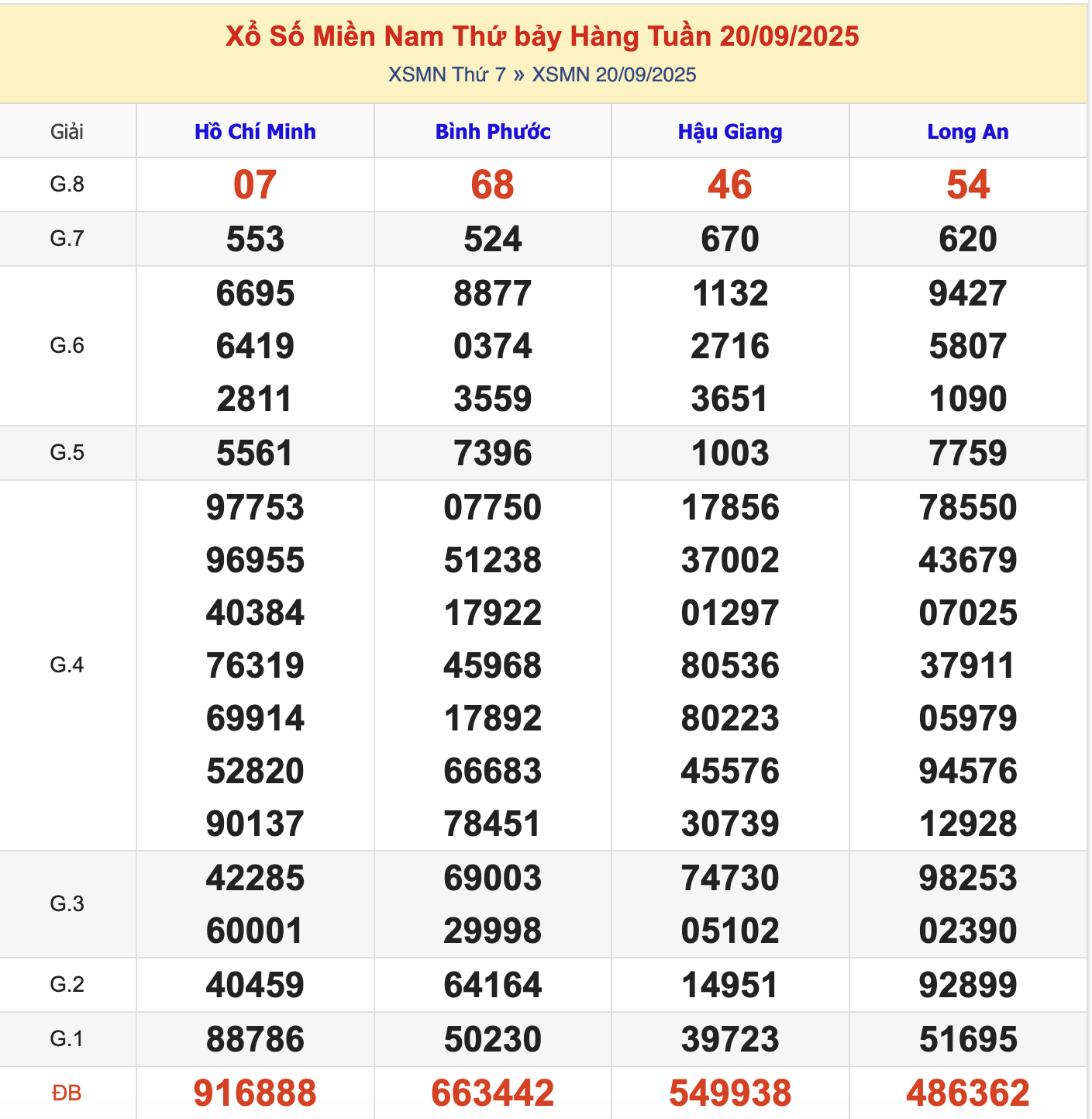 KQXSMN Thứ 7 Tuần Trước 20/9/2025