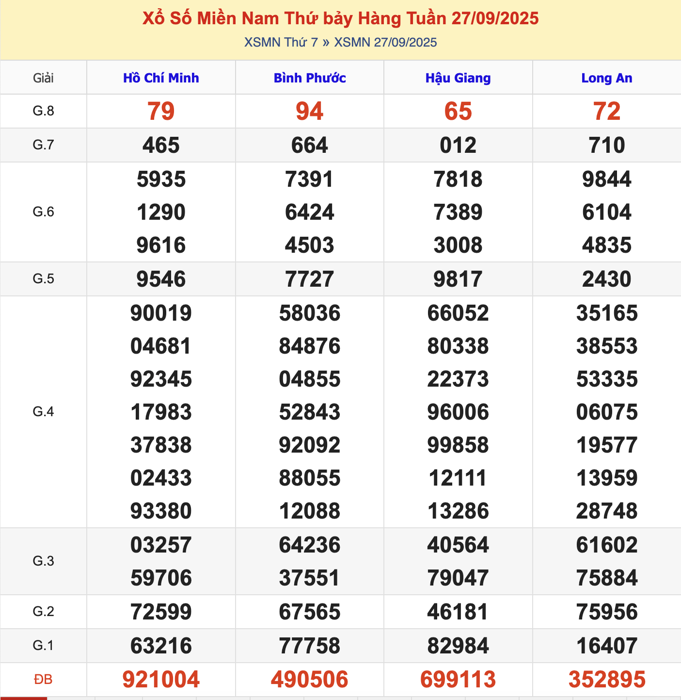 KQXSMN Thứ 7 Tuần Trước 27/9/2025