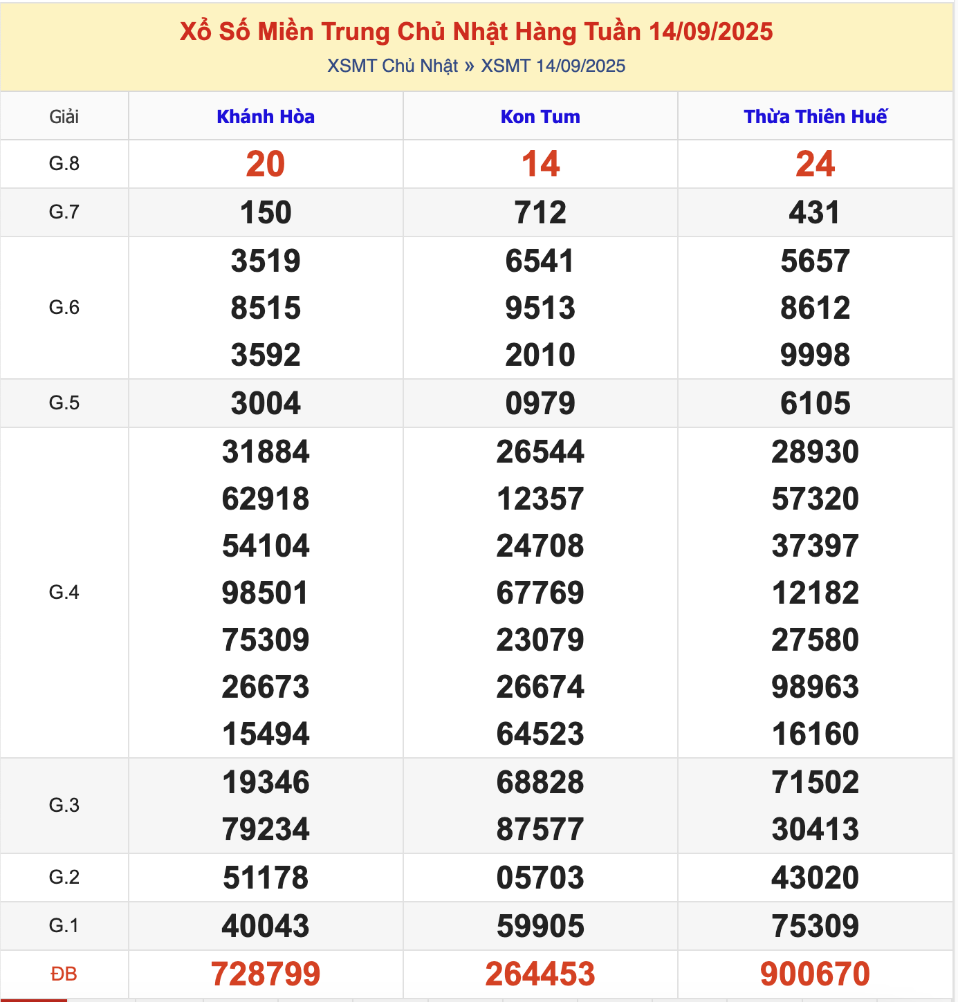 KQXSMT Chủ Nhật Tuần Trước 14/9/2025