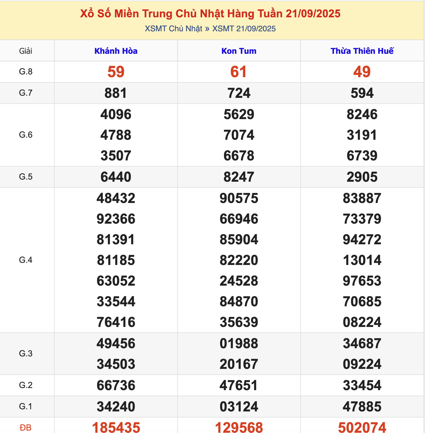 KQXSMT Chủ Nhật Tuần Trước 21/9/2025