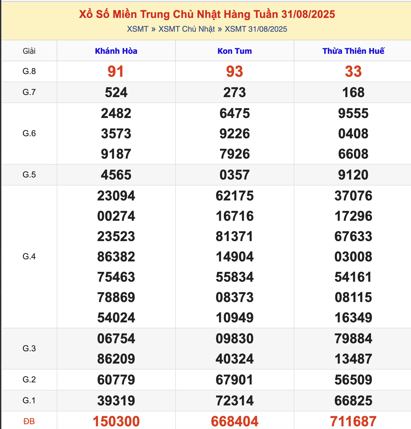KQXSMT Chủ Nhật Tuần Trước 31/8/2025