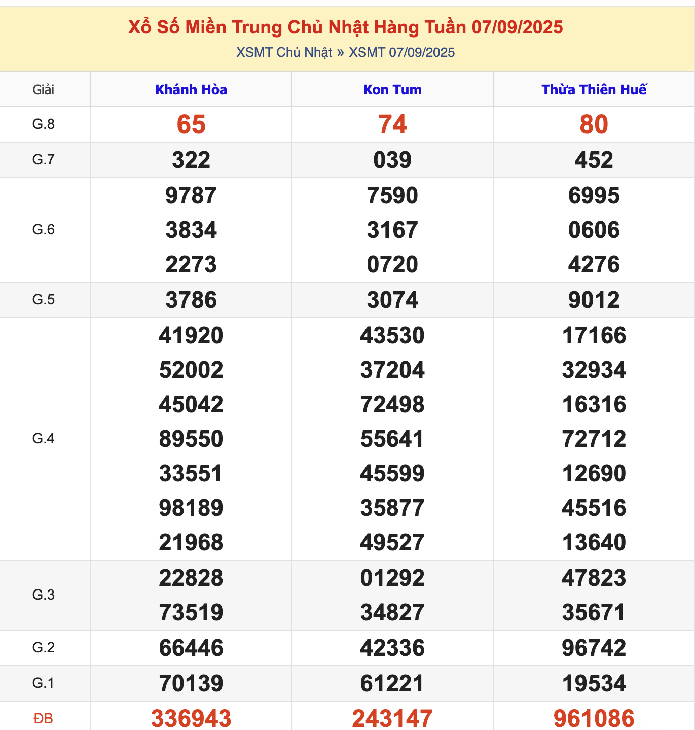 KQXSMT Chủ Nhật Tuần Trước 7/9/2025