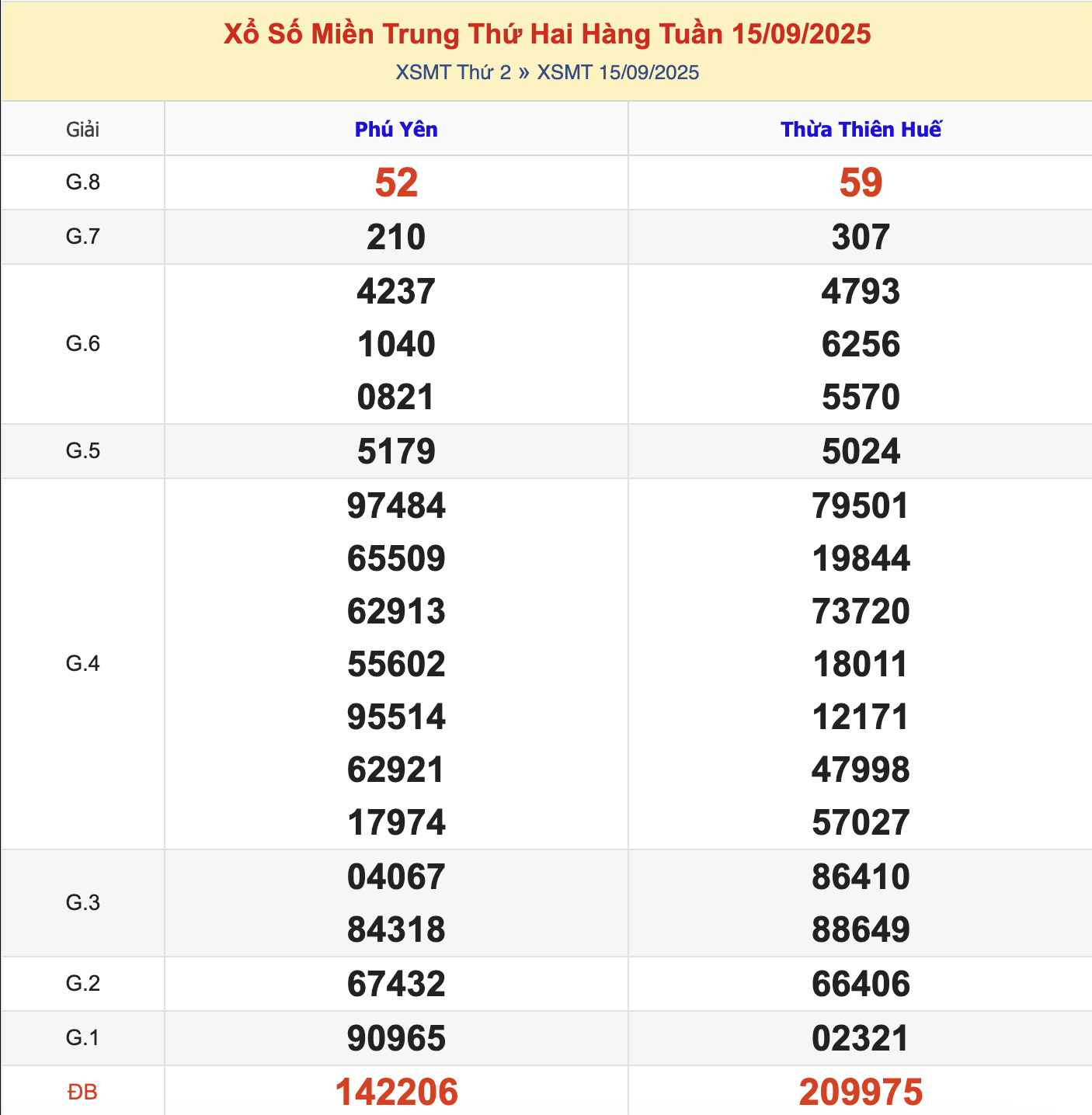 KQXSMT Thứ 2 Tuần Trước 15/9/2025