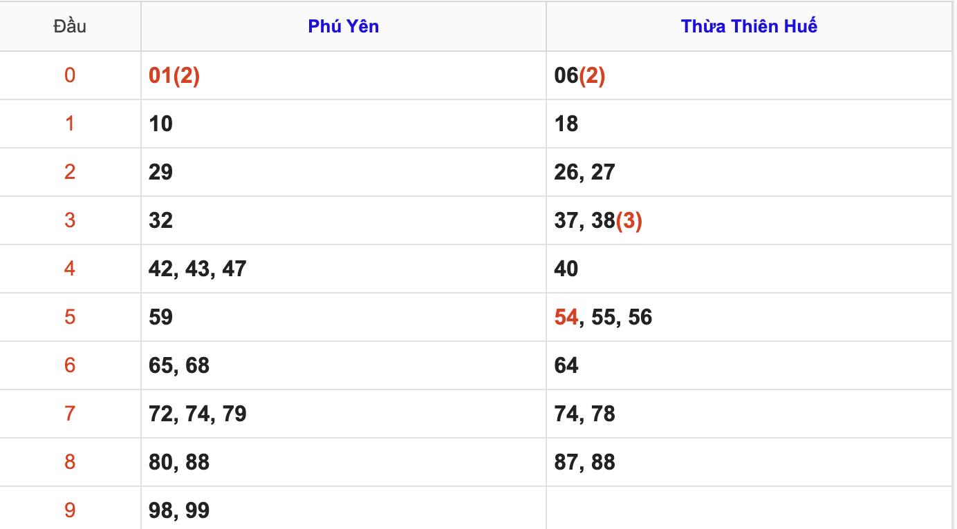 KQXSMT Thứ 2 Tuần Trước 15/9/2025