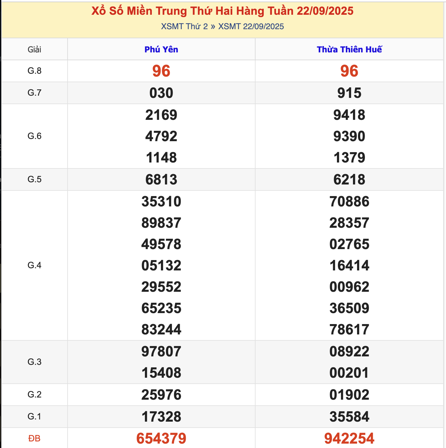 KQXSMT Thứ 2 Tuần Trước 22/9/2025