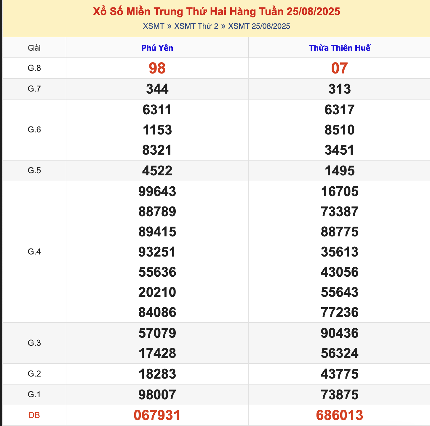 KQXSMT Thứ 2 Tuần Trước 25/8/2025