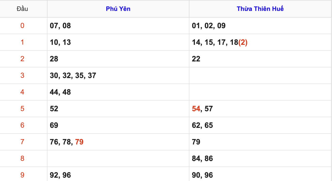 KQXSMT Thứ 2 Tuần Trước 29/9/2025