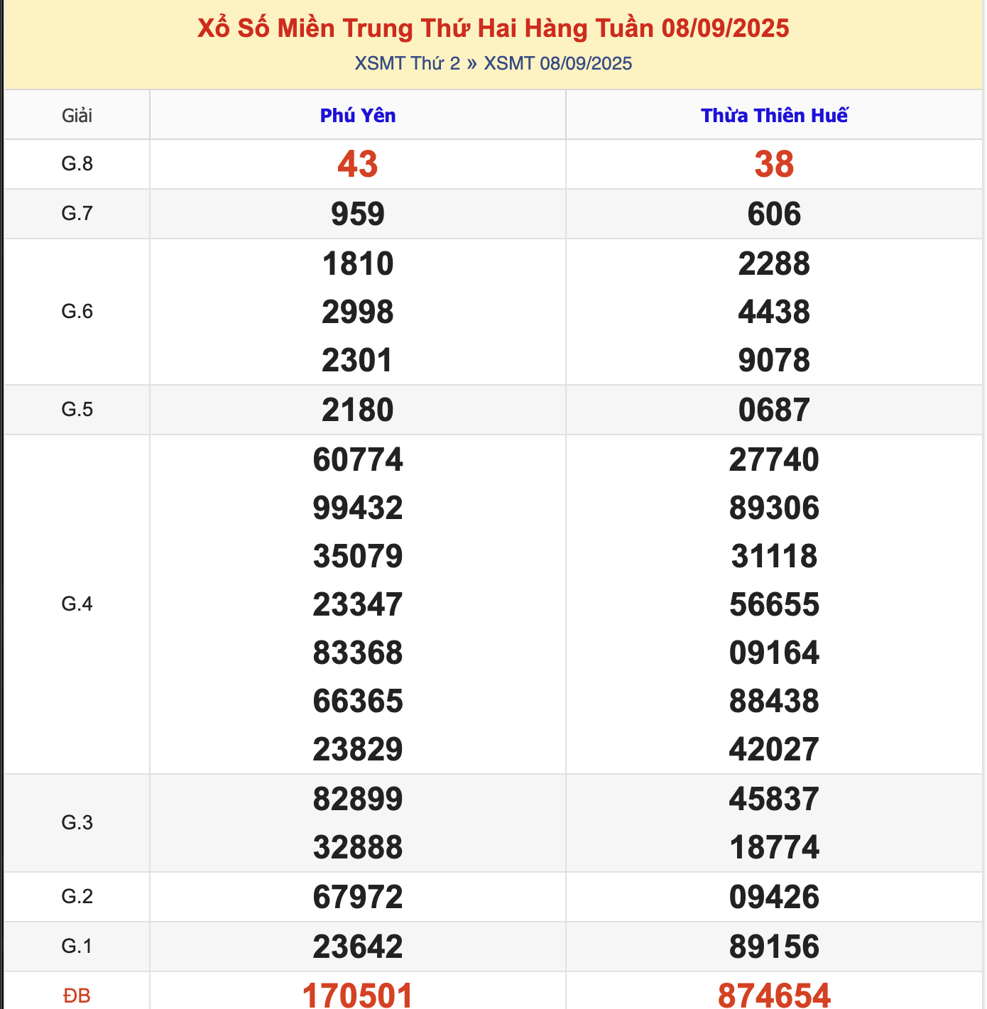 KQXSMT Thứ 2 Tuần Trước 8/9/2025