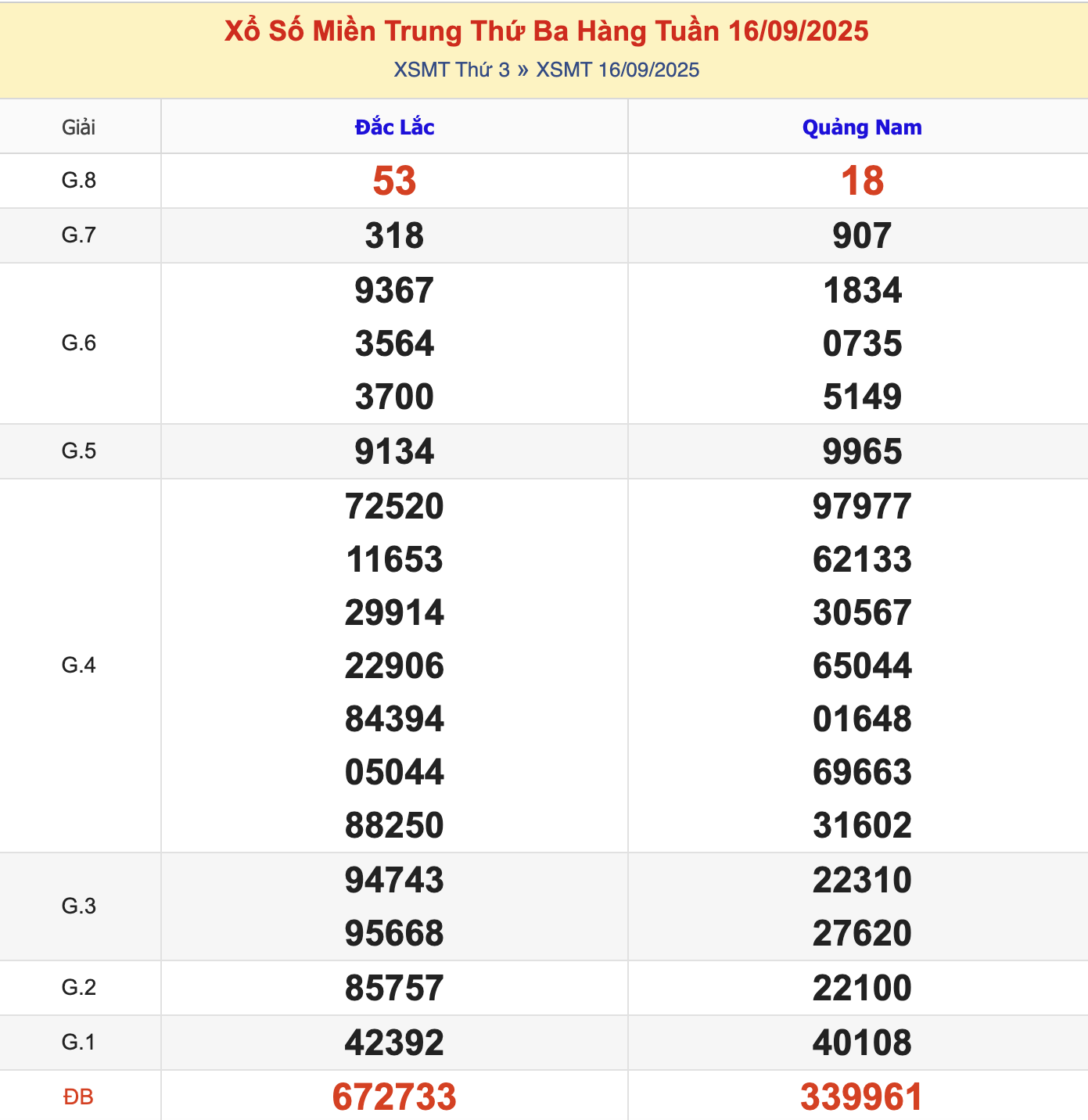 KQXSMT Thứ 3 Tuần Trước 16/9/2025