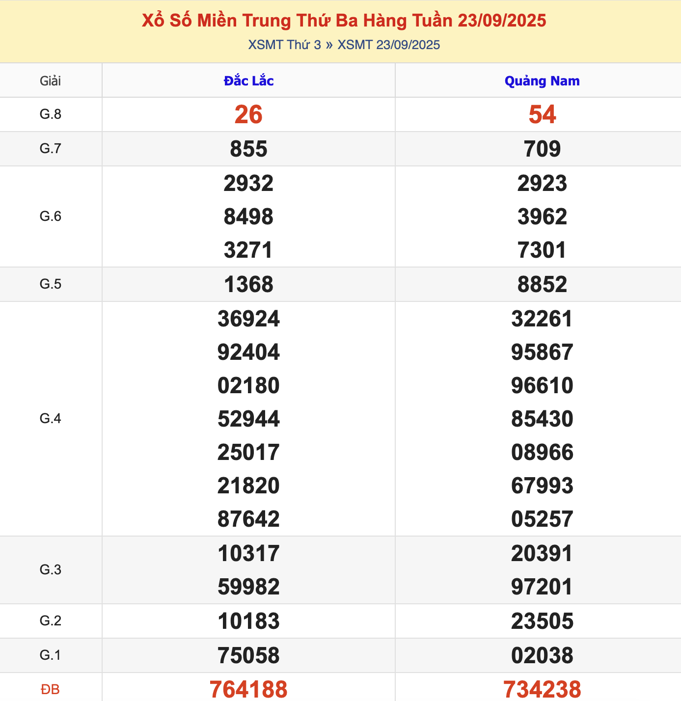 KQXSMT Thứ 3 Tuần Trước 23/9/2025