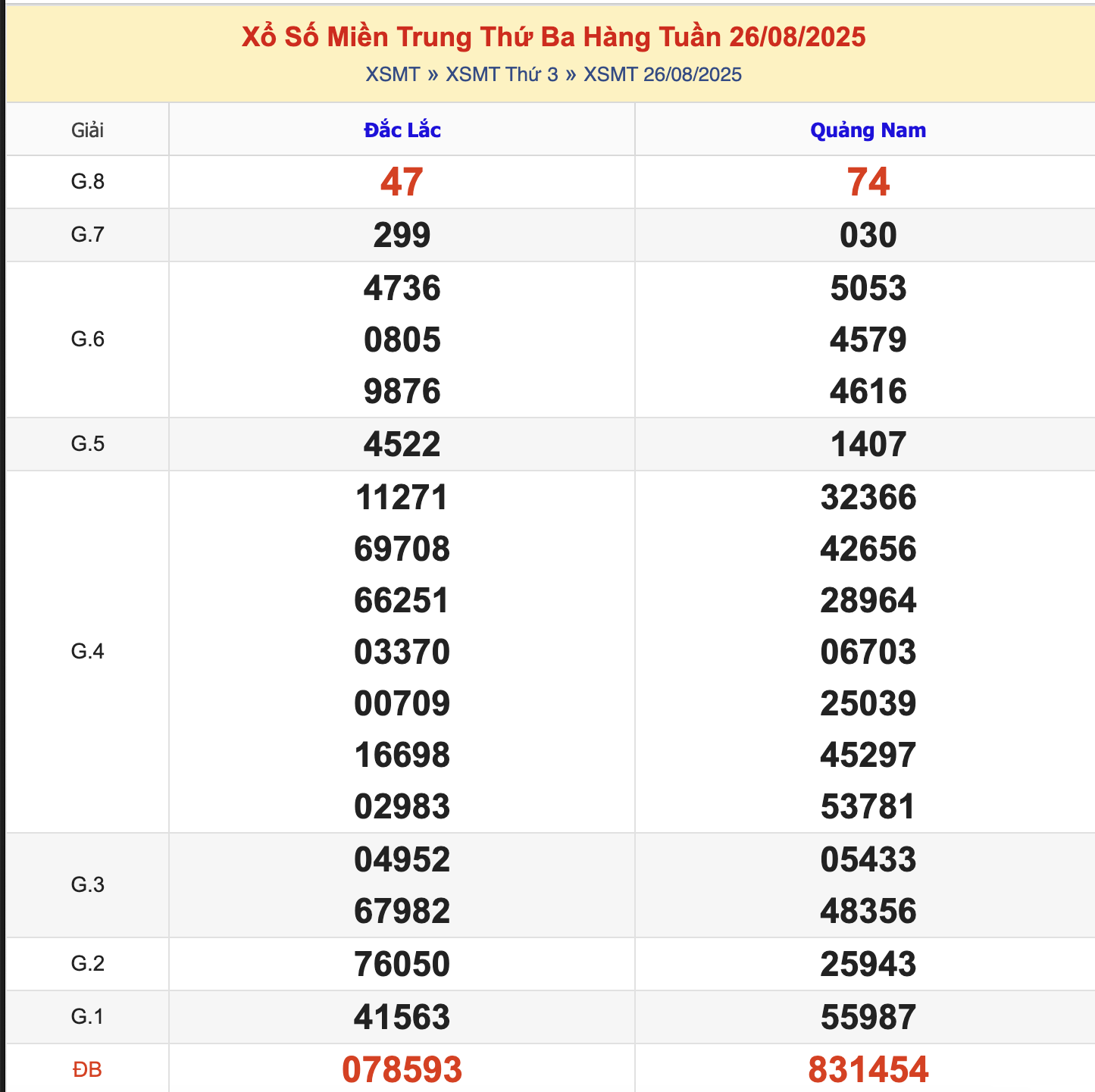 KQXSMT Thứ 3 Tuần Trước 26/8/2025