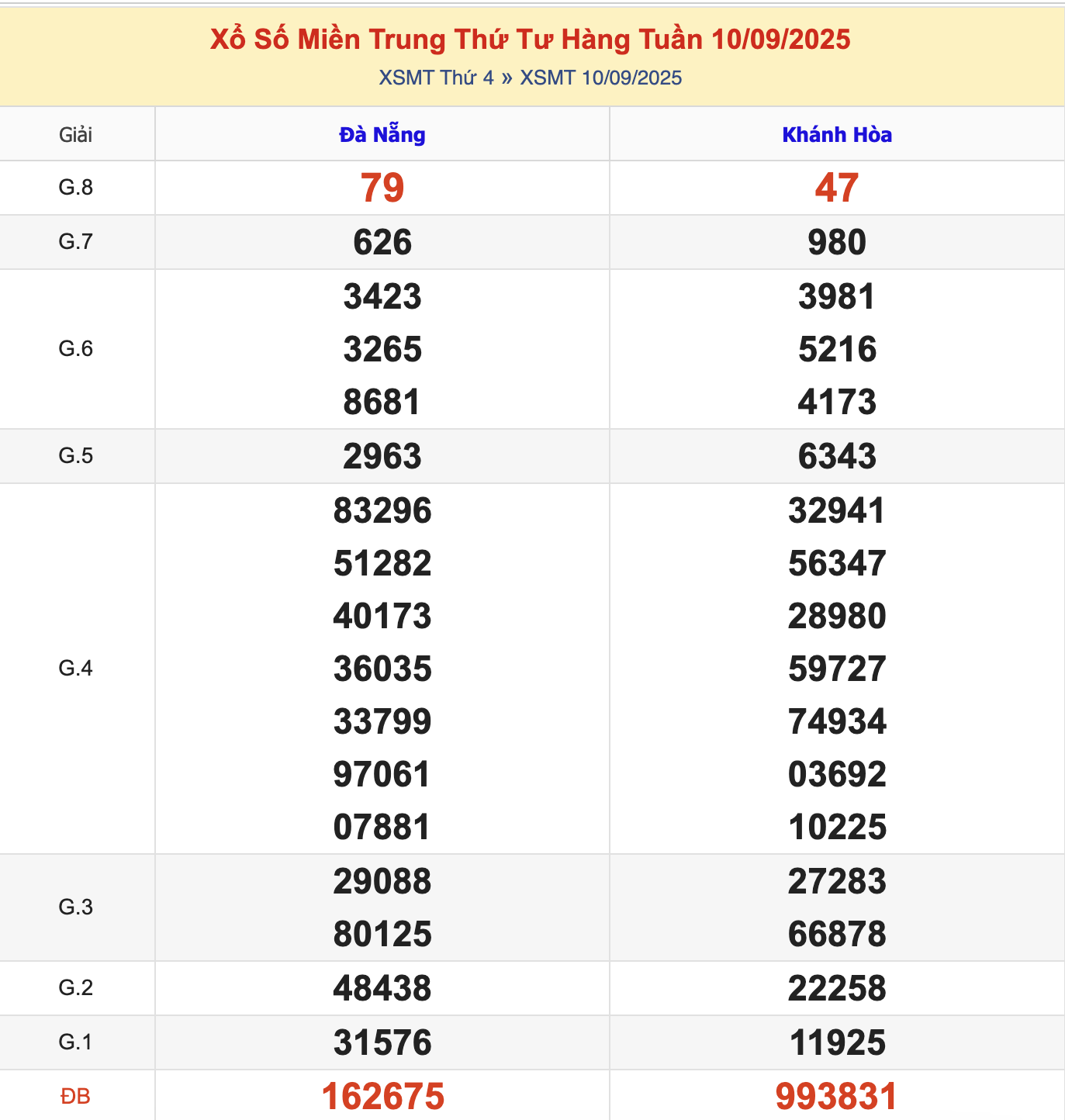 KQXSMT Thứ 4 Tuần Trước 10/9/2025