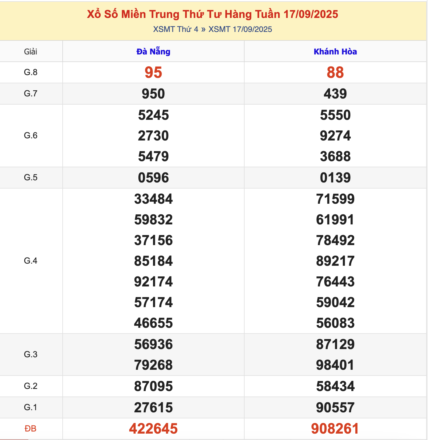 KQXSMT Thứ 4 Tuần Trước 17/9/2025