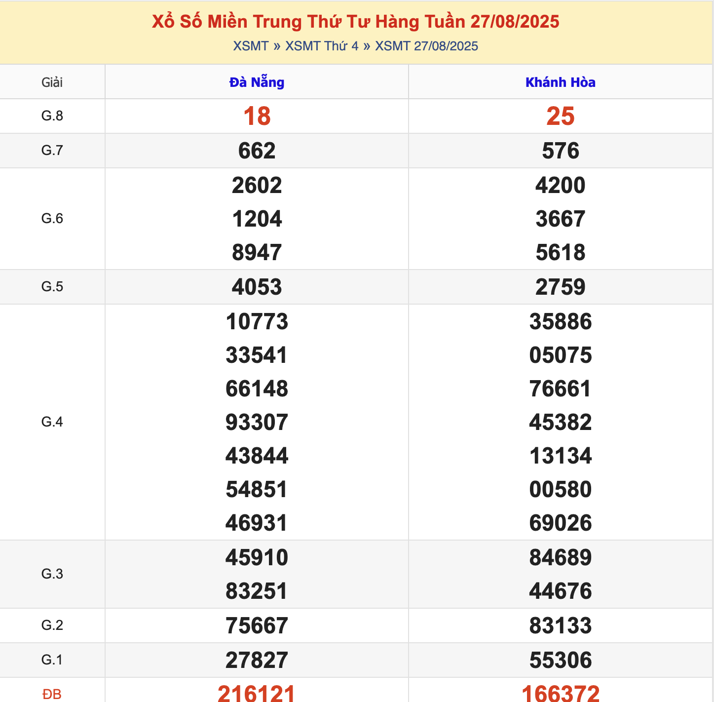 KQXSMT Thứ 4 Tuần Trước 27/8/2025