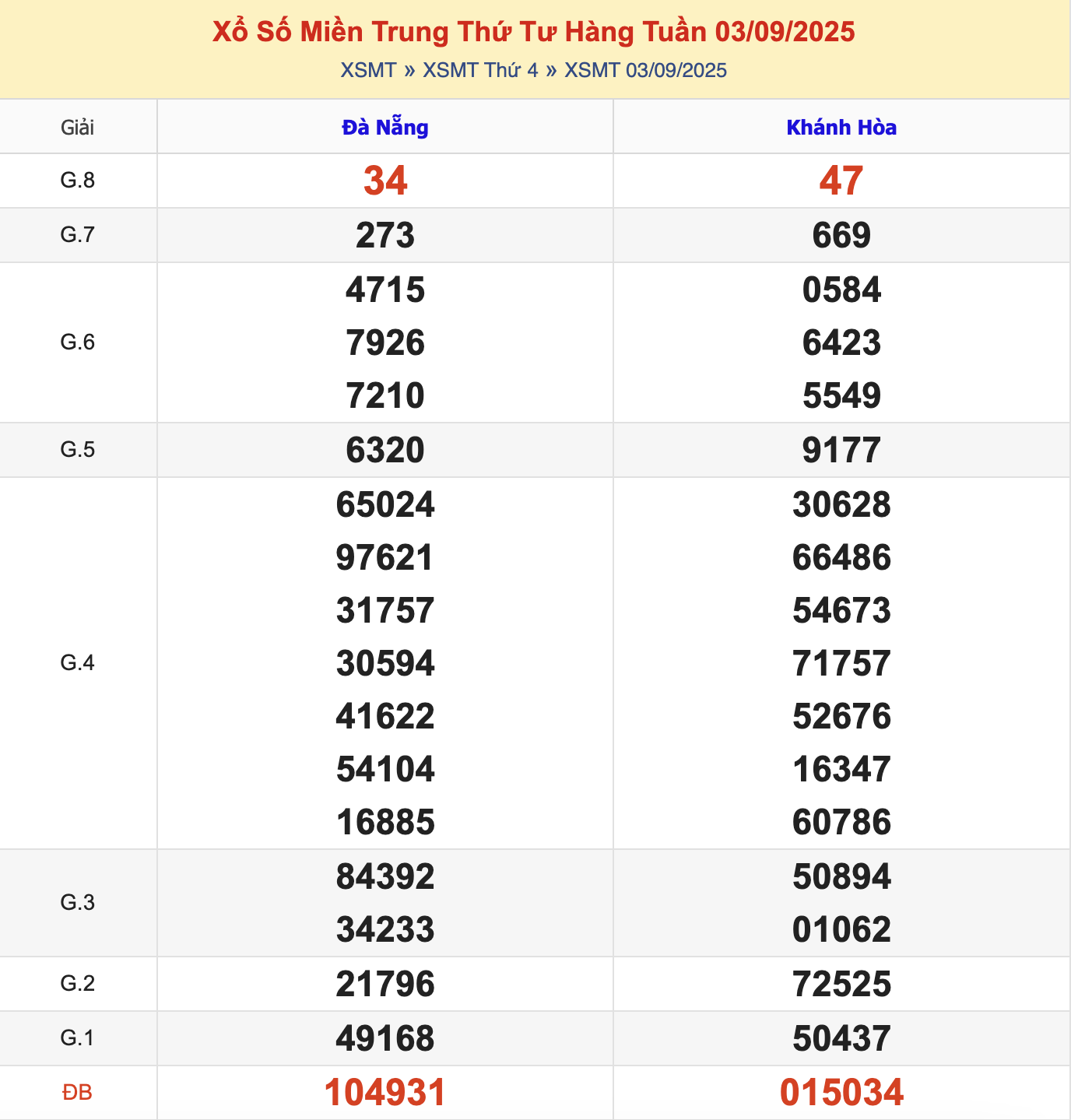 KQXSMT Thứ 4 Tuần Trước 3/9/2025