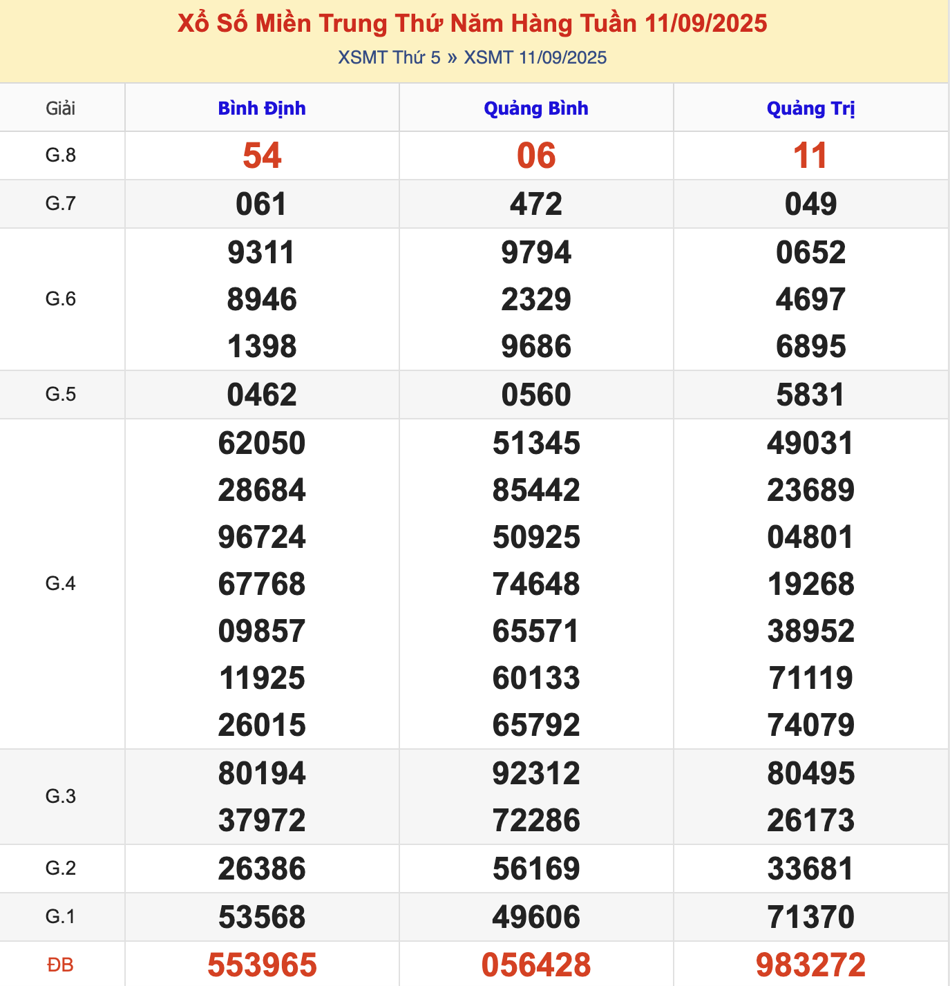 KQXSMT Thứ 6 Tuần Trước 11/9/2025