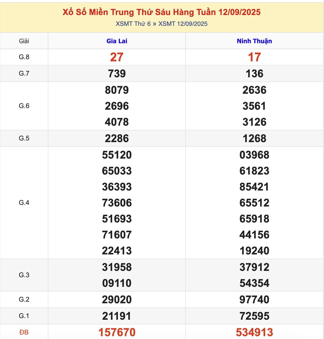 KQXSMT Thứ 6 Tuần Trước 12/9/2025