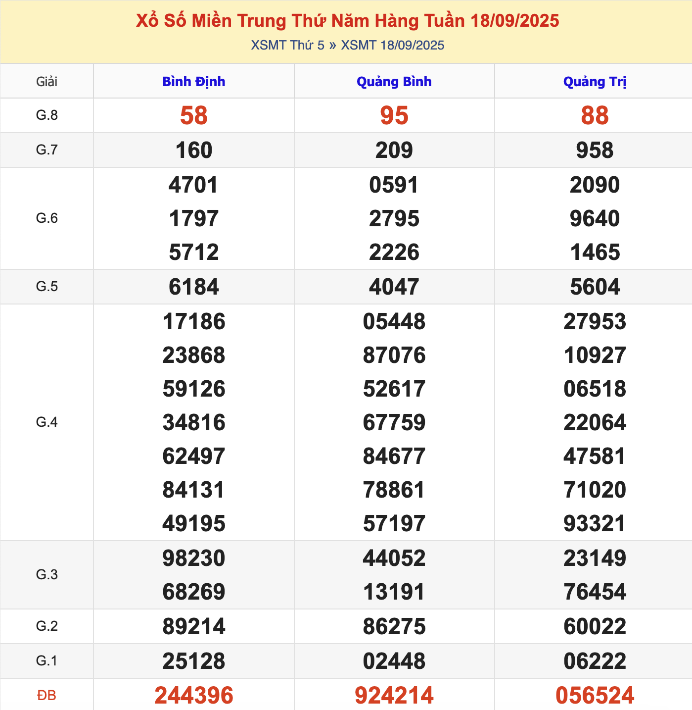 KQXSMT Thứ 6 Tuần Trước 18/9/2025