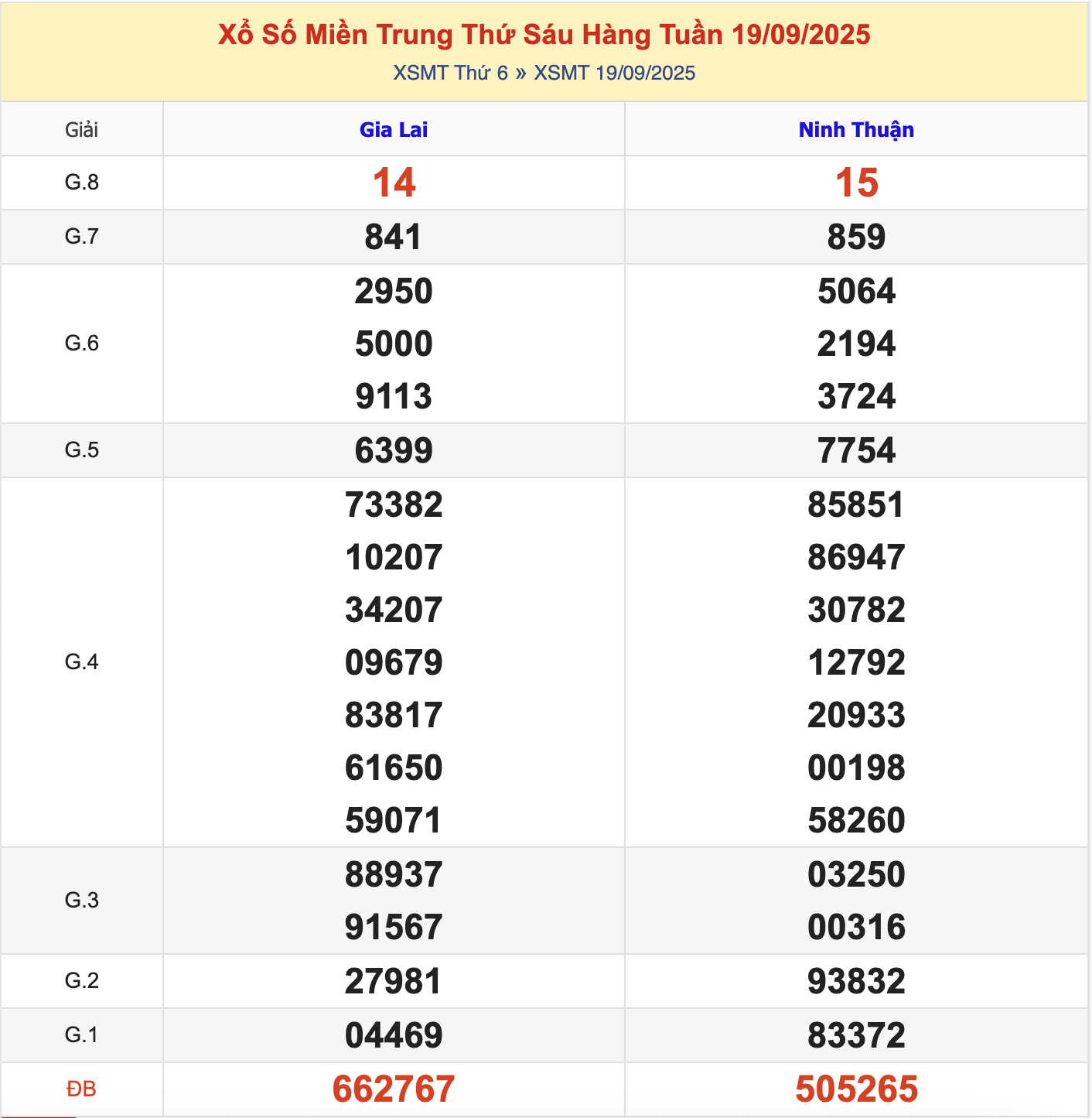 KQXSMT Thứ 6 Tuần Trước 19/9/2025