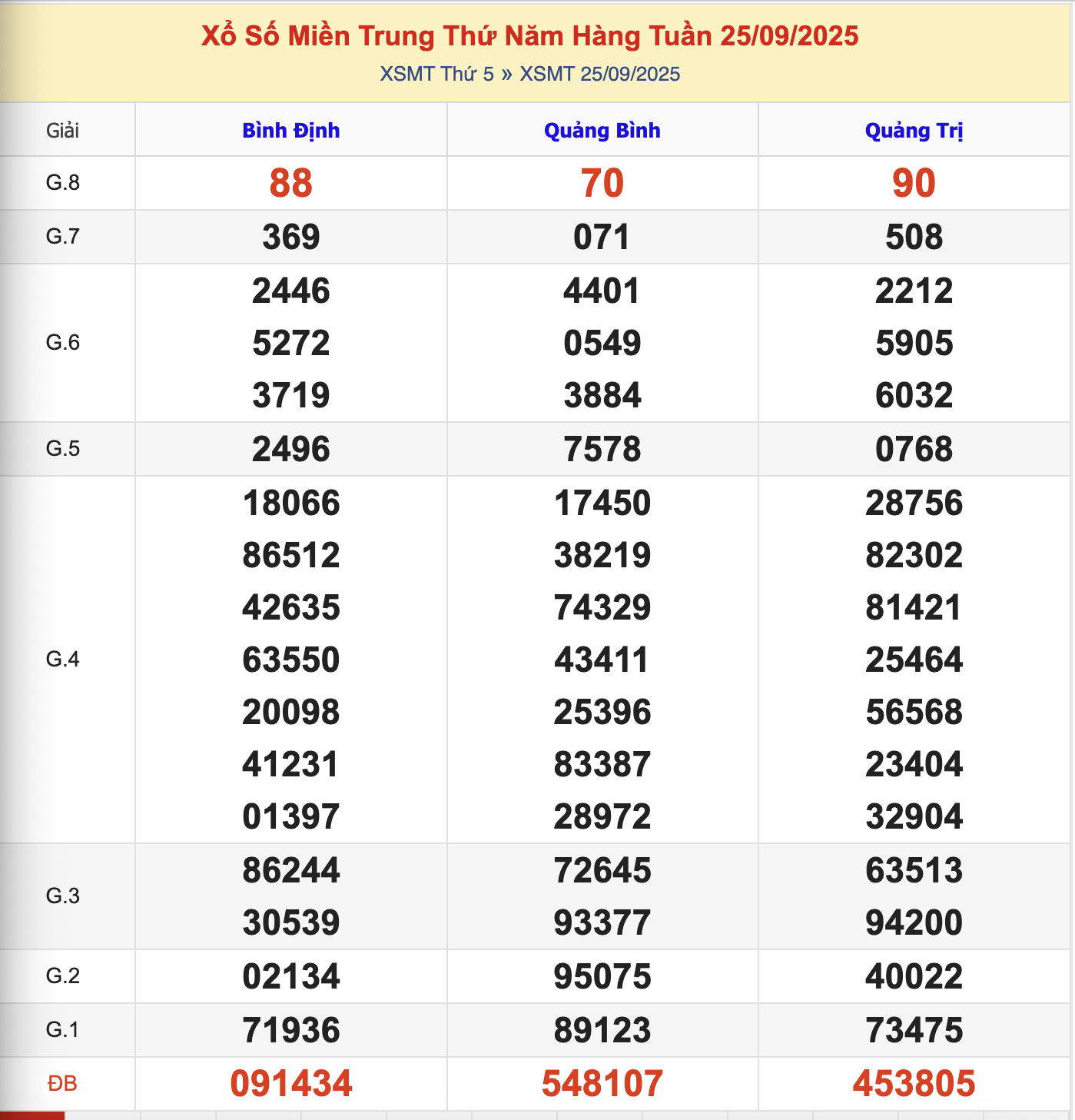 KQXSMT Thứ 6 Tuần Trước 25/9/2025