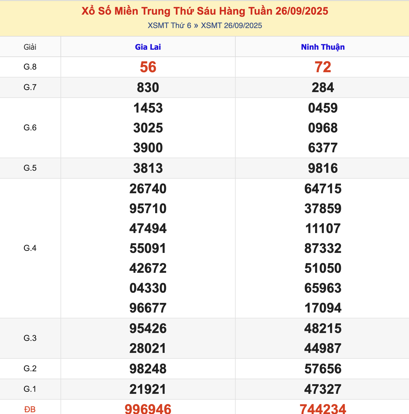 KQXSMT Thứ 6 Tuần Trước 26/9/2025