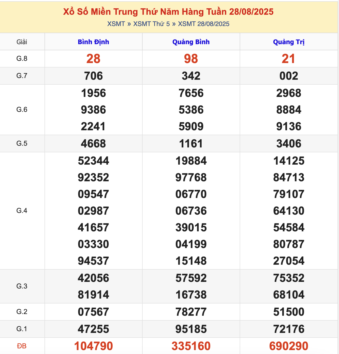 KQXSMT Thứ 6 Tuần Trước 28/8/2025