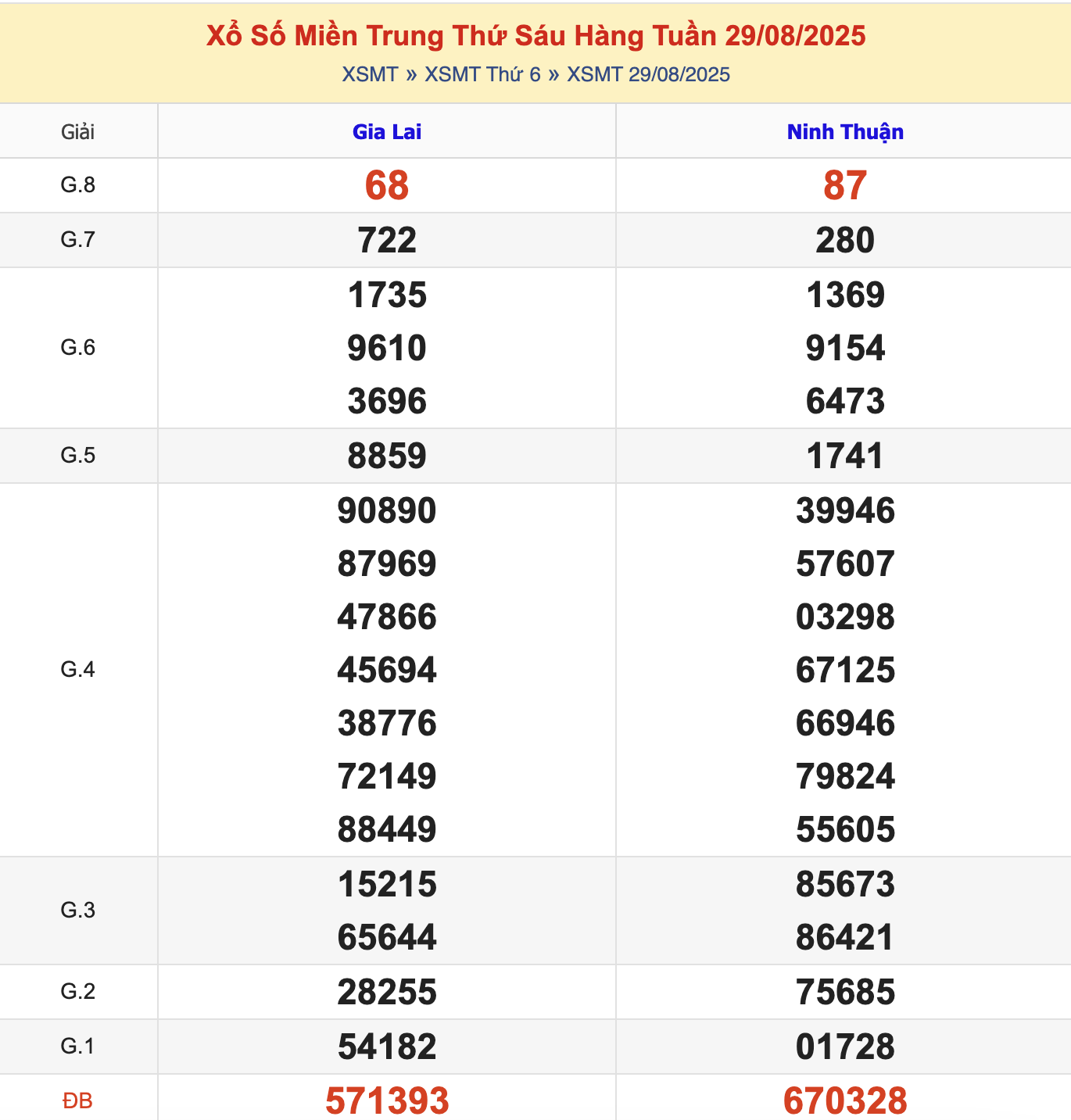 KQXSMT Thứ 6 Tuần Trước 29/8/2025