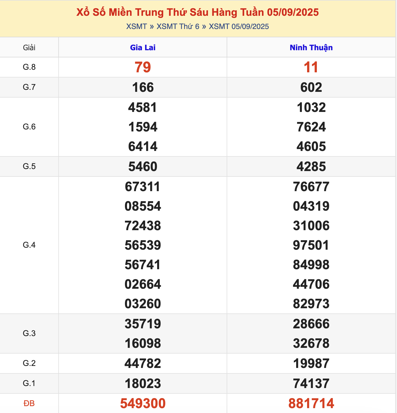 KQXSMT Thứ 6 Tuần Trước 5/9/2025
