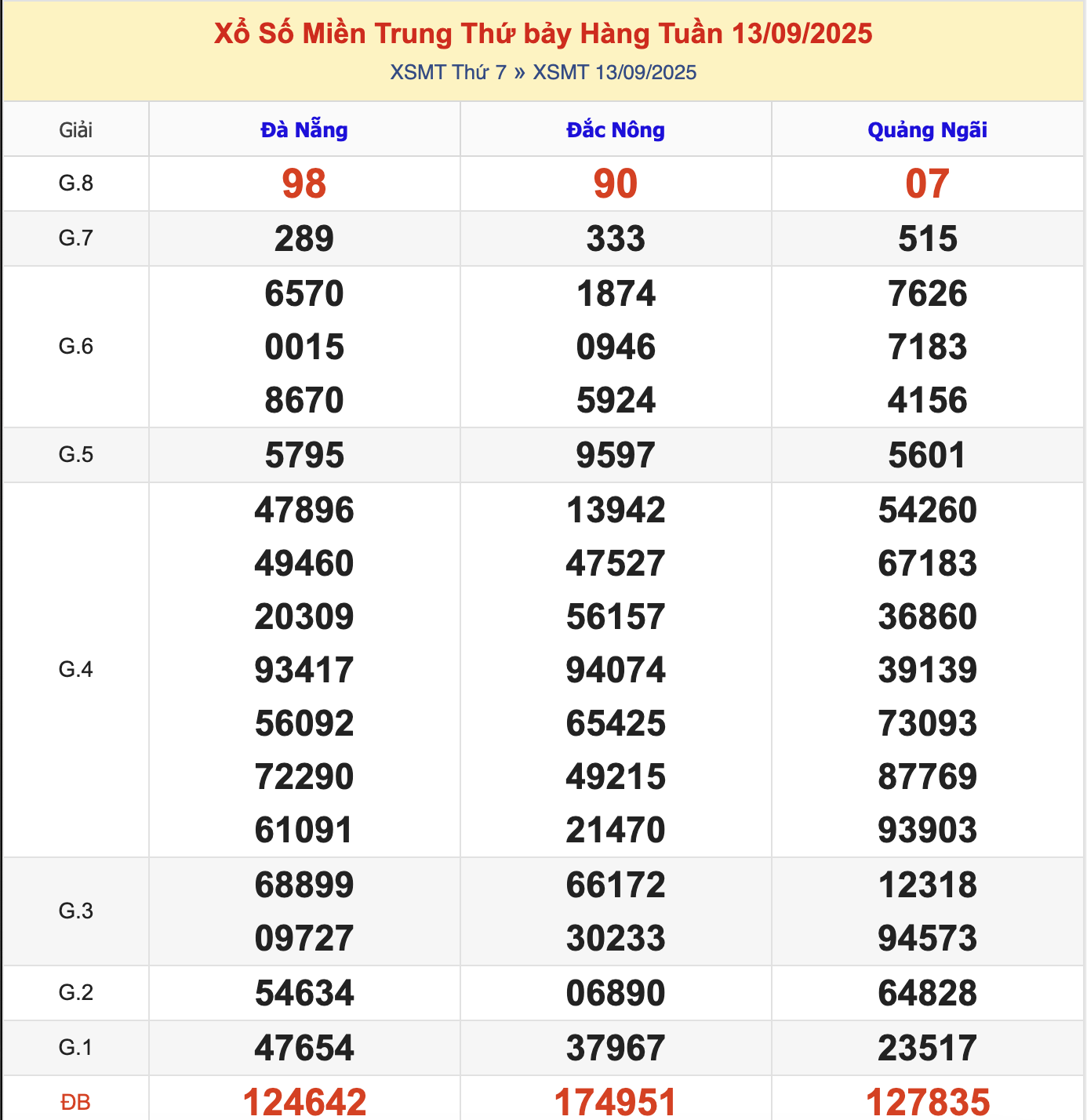 KQXSMT Thứ 7 Tuần Trước 13/9/2025