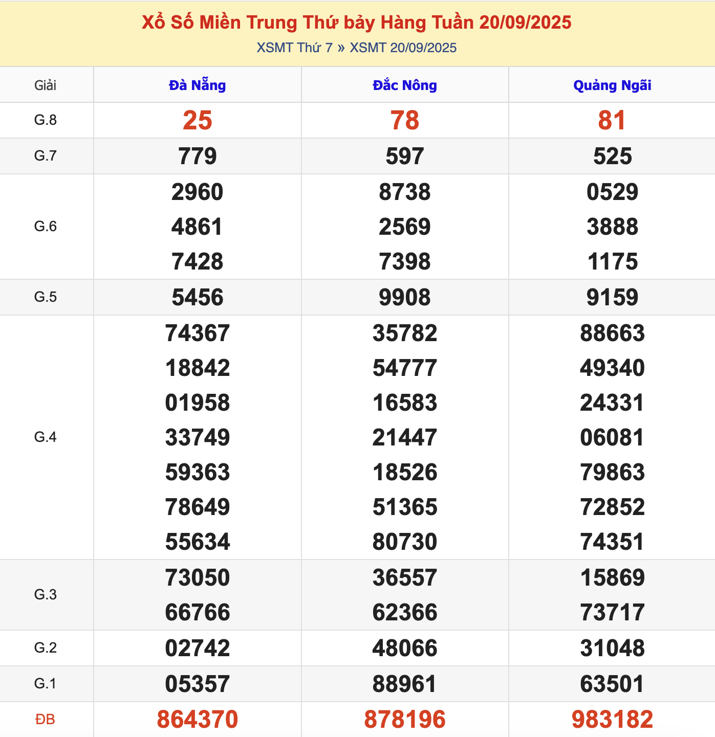KQXSMT Thứ 7 Tuần Trước 20/9/2025