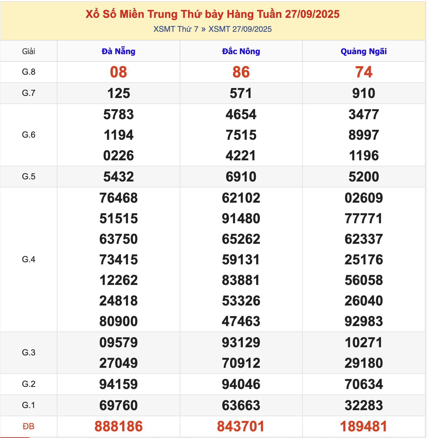 KQXSMT Thứ 7 Tuần Trước 27/9/2025