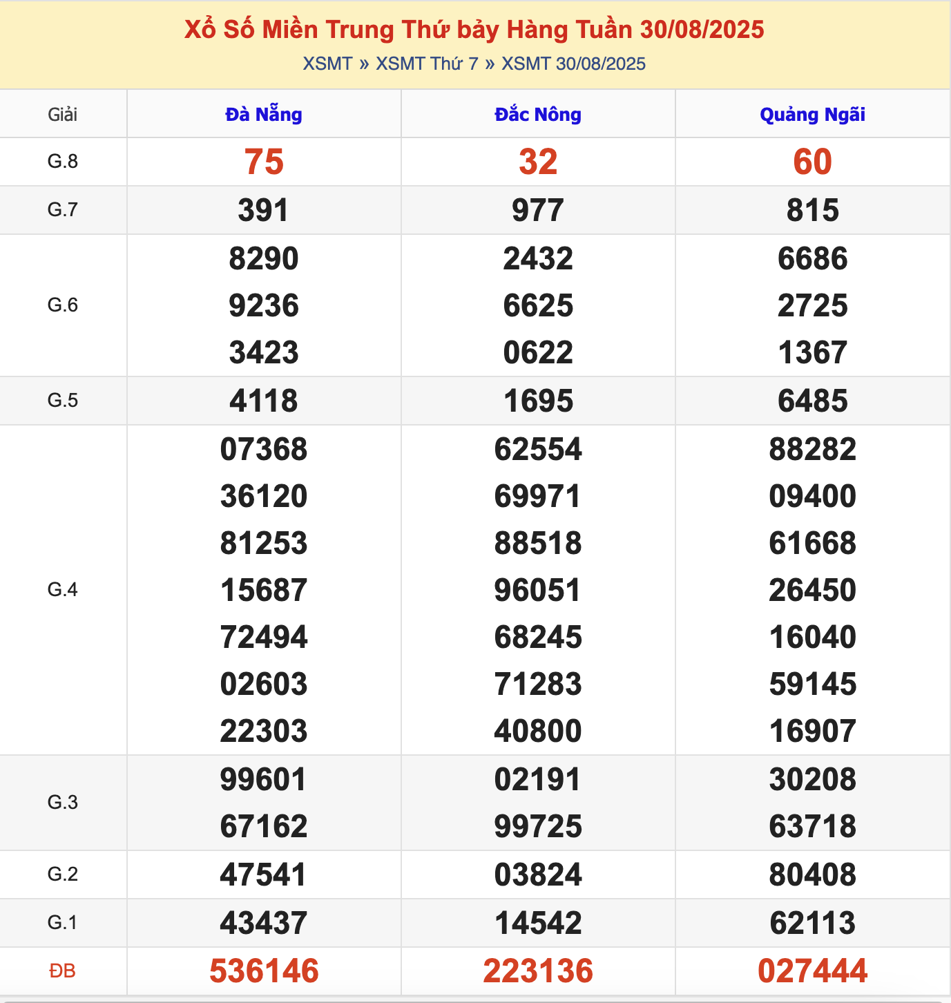 KQXSMT Thứ 7 Tuần Trước 30/8/2025