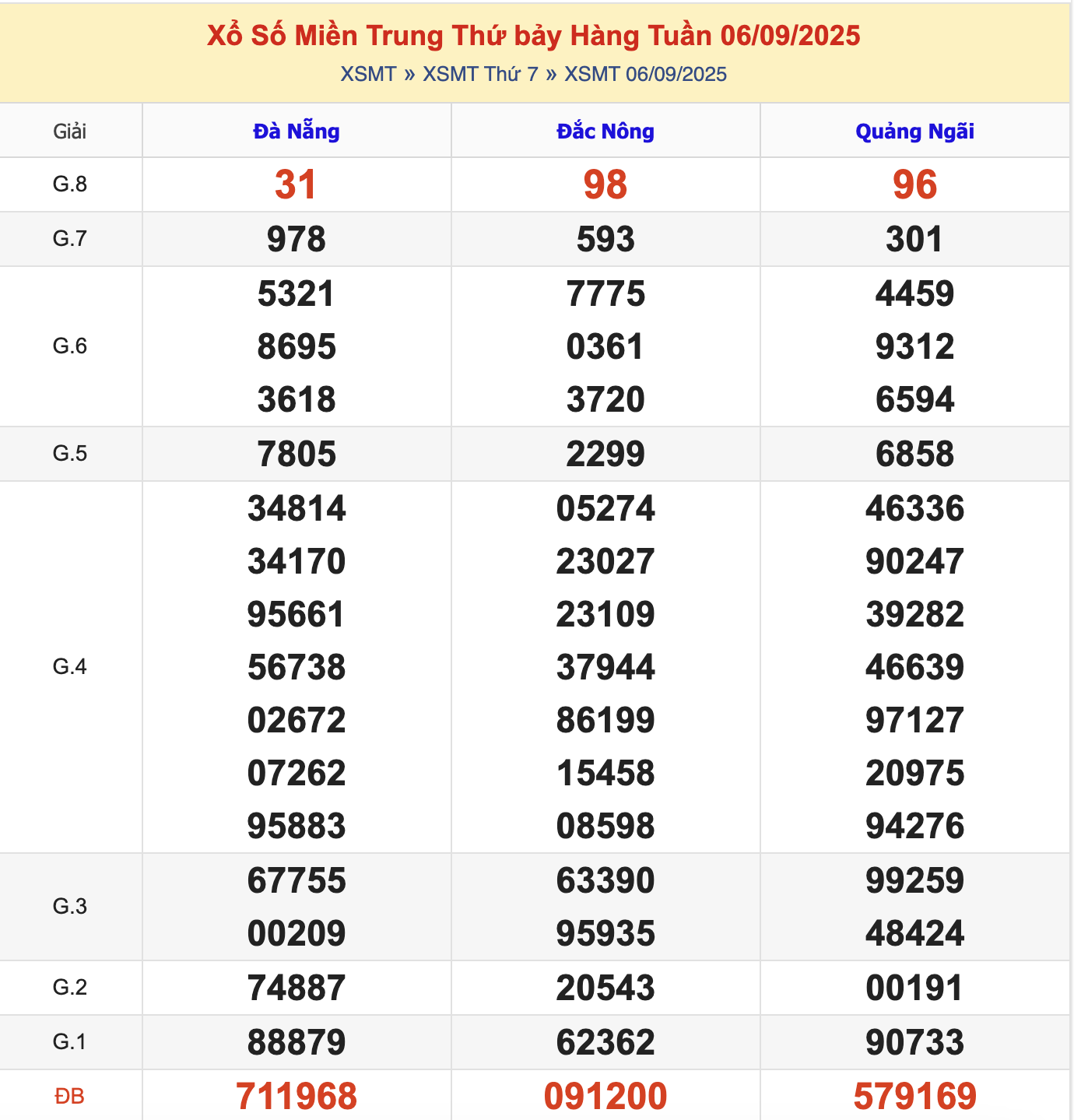 KQXSMT Thứ 7 Tuần Trước 6/9/2025