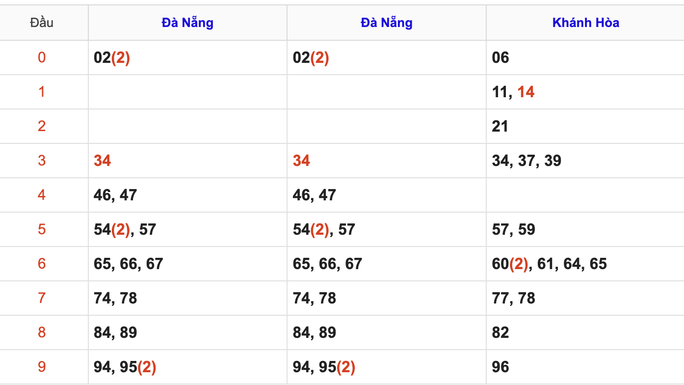 Thống Kê KQXSMT Hôm Nay 1/10/2025
