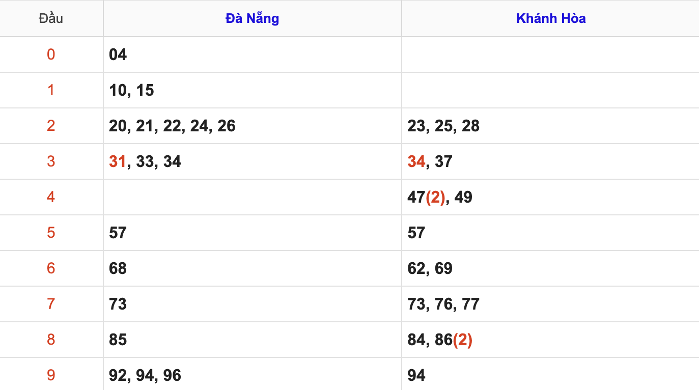 Thống Kê KQXSMT Hôm Nay 10/9/2025