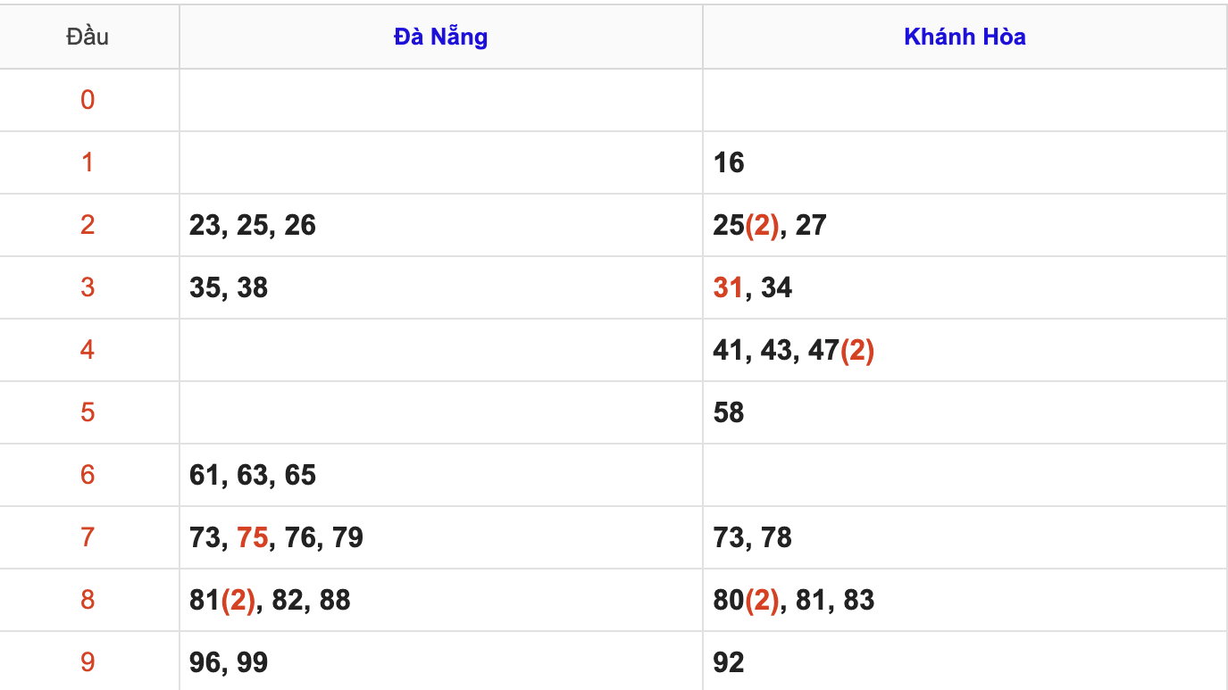 Thống Kê KQXSMT Hôm Nay 17/9/2025