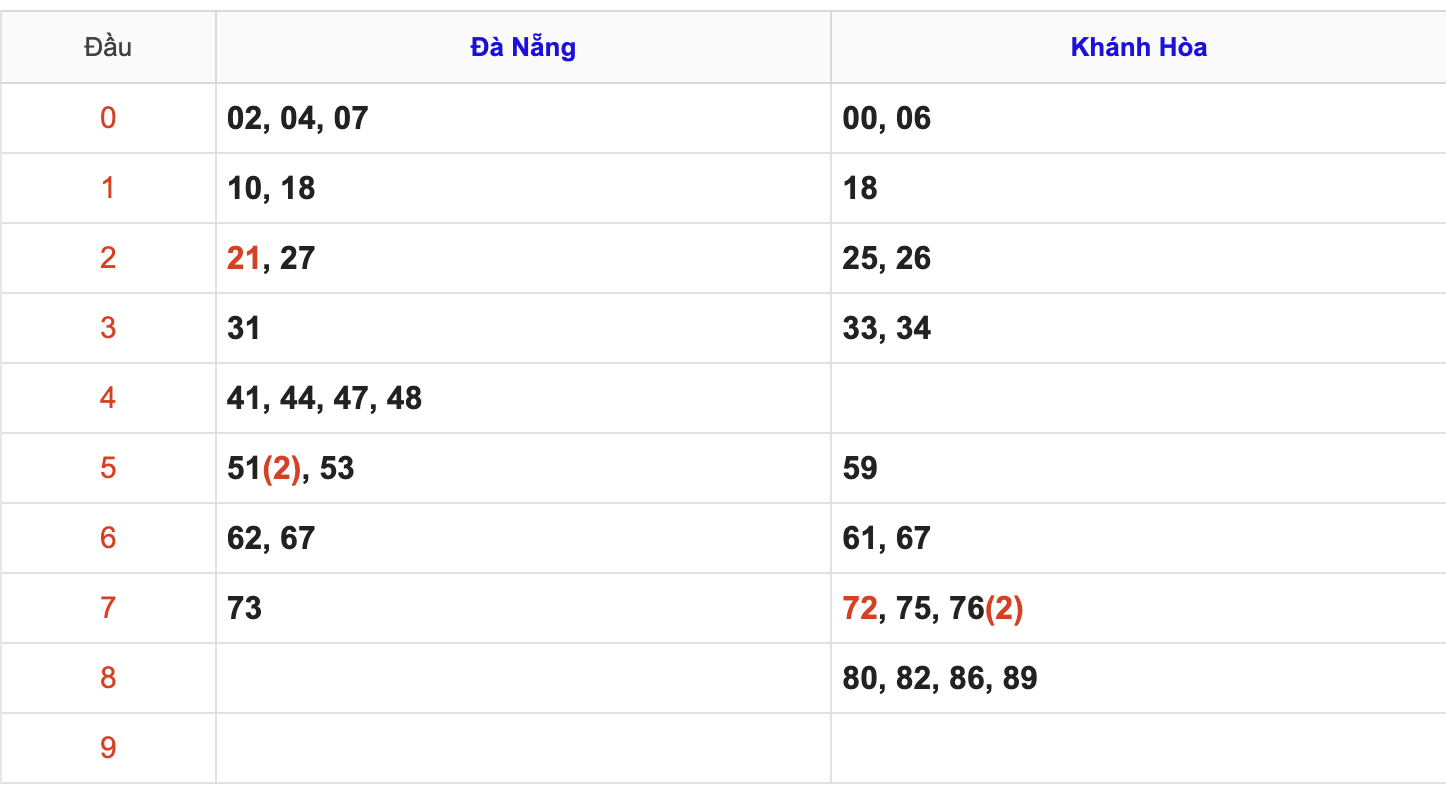 Thống Kê KQXSMT Hôm Nay 3/9/2025
