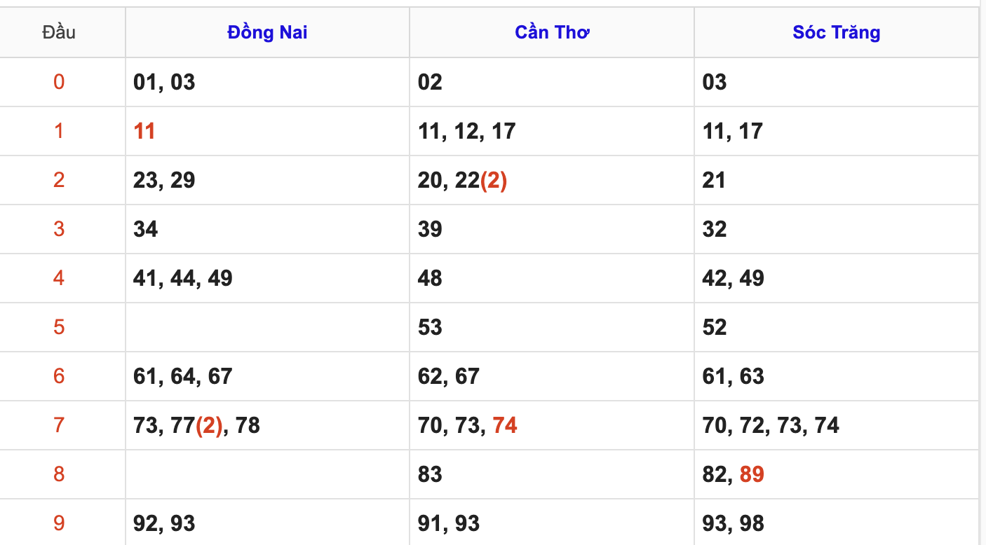 Thống Kê Soi Cầu XSMN 1/10/2025