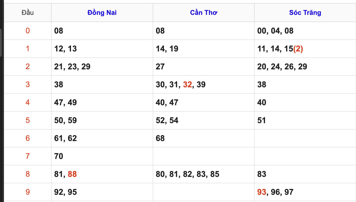Thống Kê Soi Cầu XSMN 10/9/2025