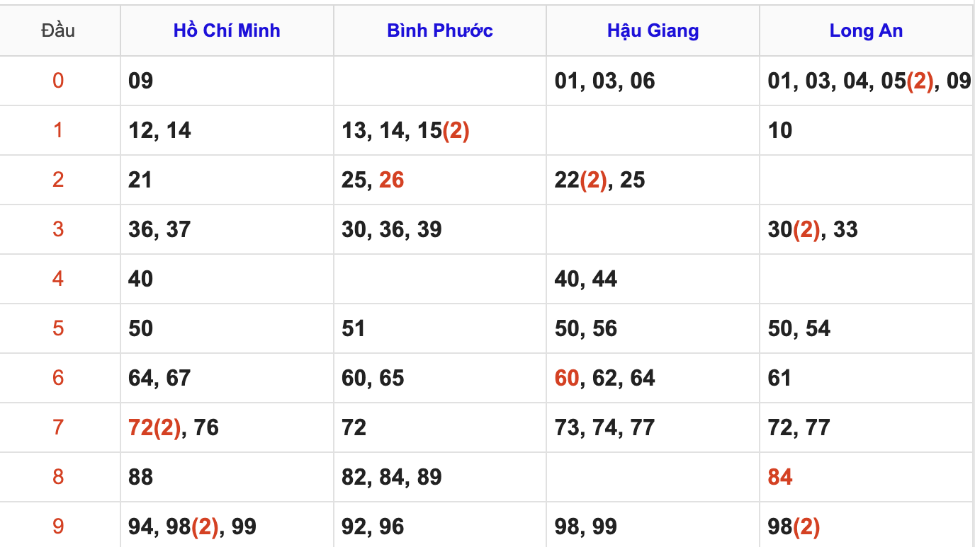 Thống Kê Soi Cầu XSMN 13/9/2025