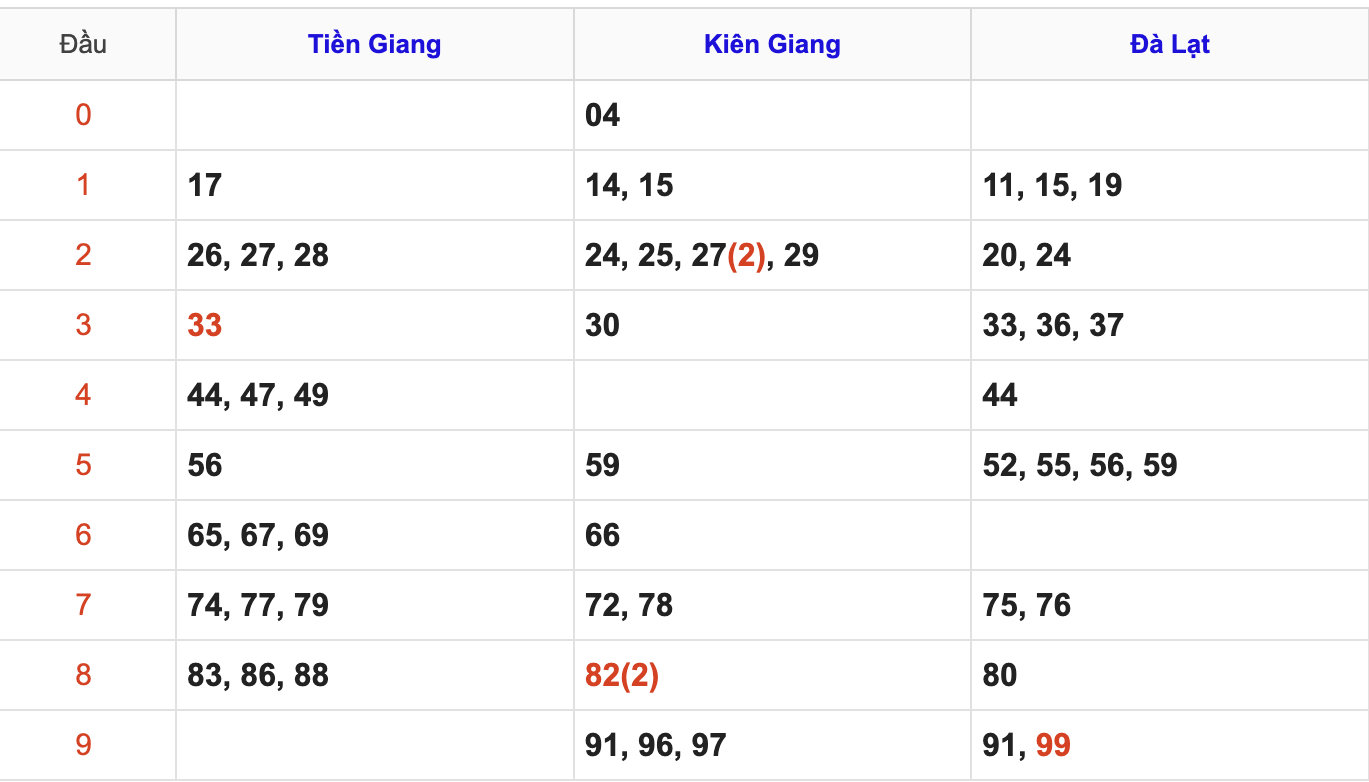 Thống Kê Soi Cầu XSMN 14/9/2025
