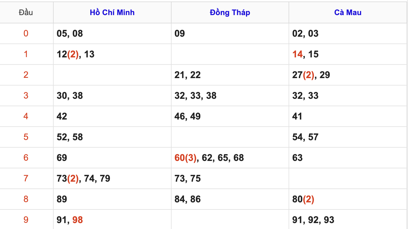 Thống Kê Soi Cầu XSMN 15/9/2025