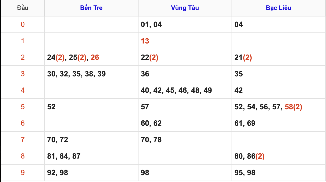 Thống Kê Soi Cầu XSMN 16/9/2025