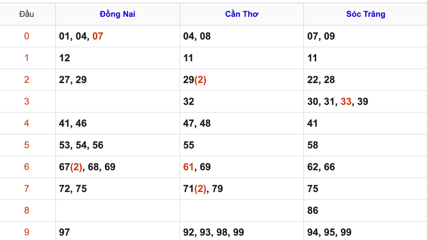 Thống Kê Soi Cầu XSMN 17/9/2025