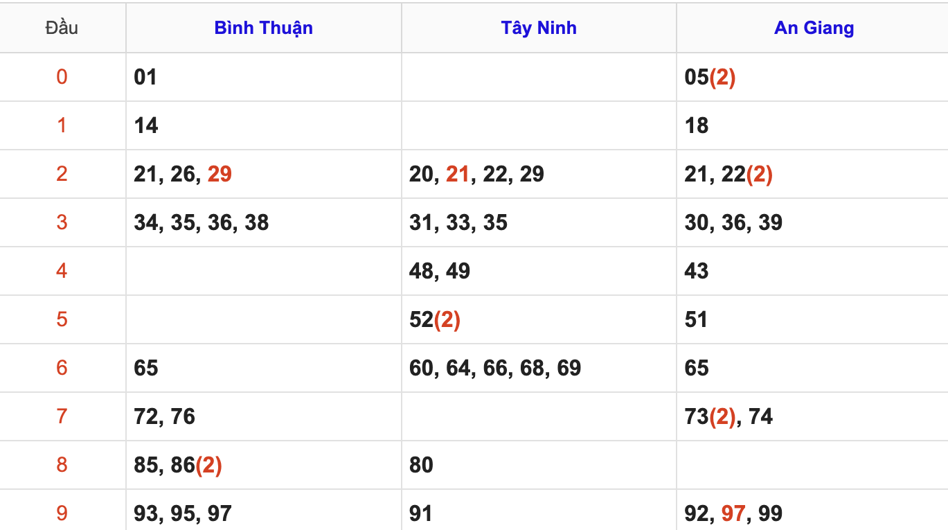 Thống Kê Soi Cầu XSMN 18/9/2025