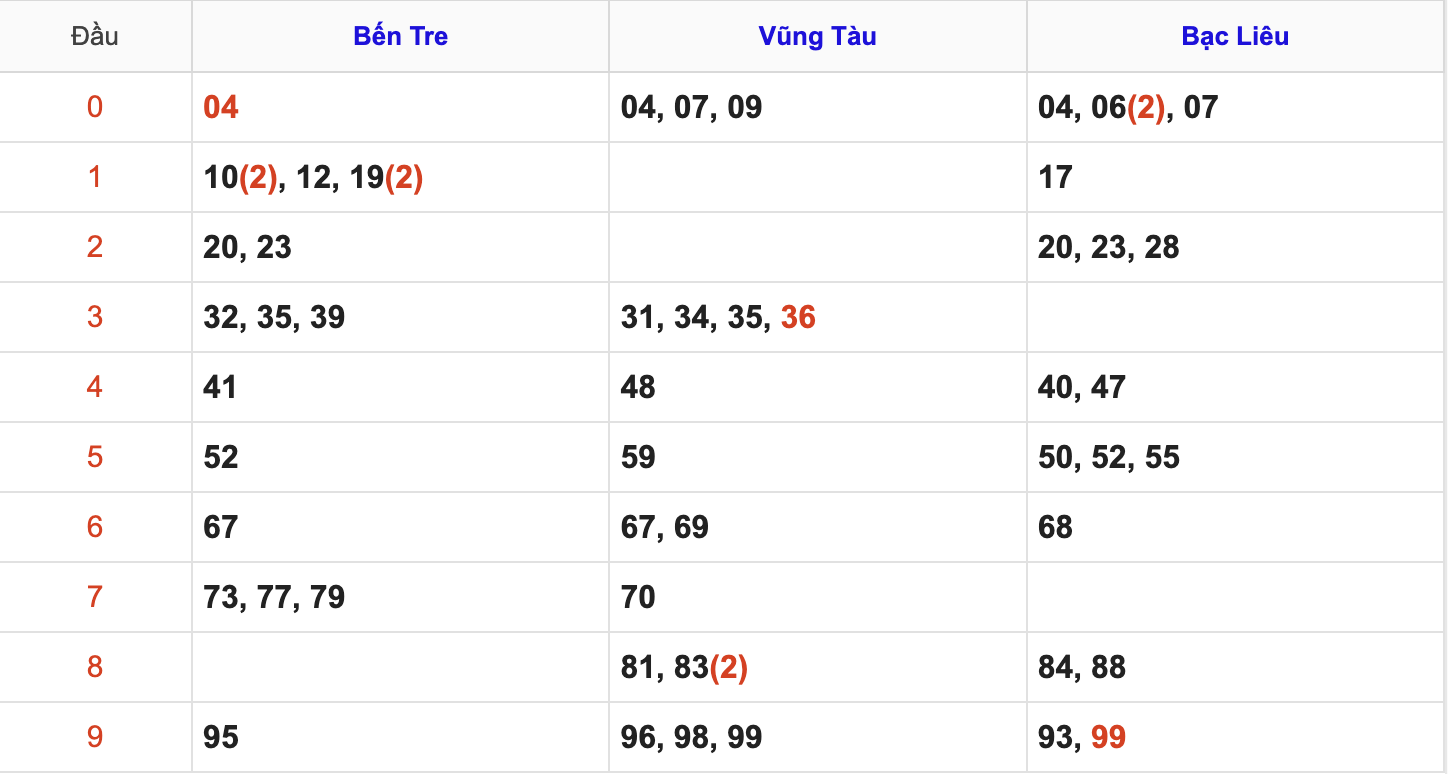 Thống Kê Soi Cầu XSMN 2/9/2025