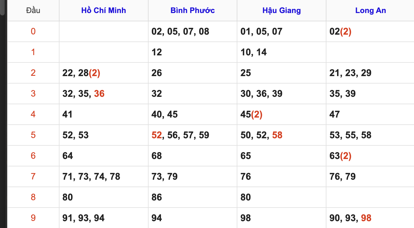 Thống Kê Soi Cầu XSMN 20/9/2025