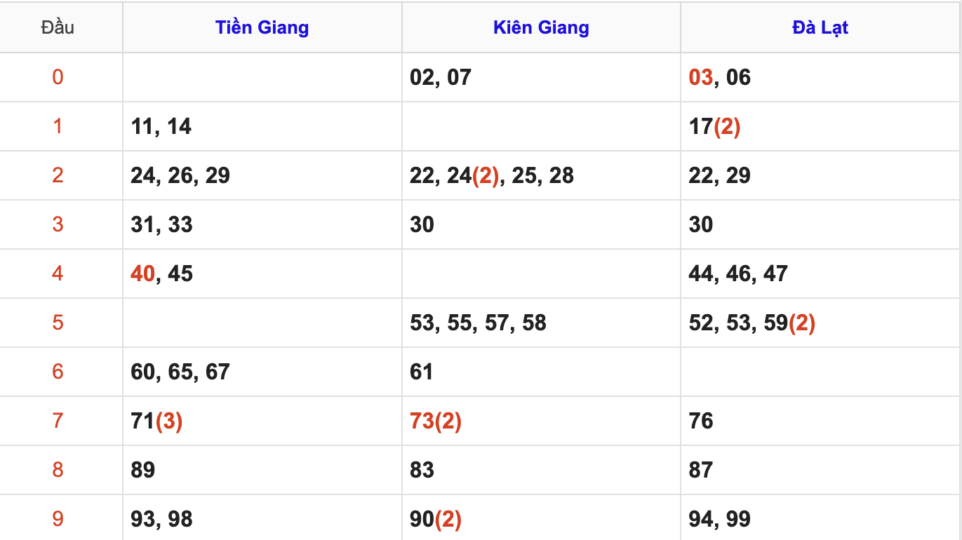 Thống Kê Soi Cầu XSMN 21/9/2025